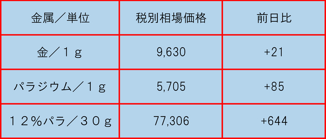 最近の金パラ相場 - 株式会社石田歯科商会